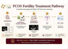 PCOS and Getting Pregnant: Your Real Chances and What Helps